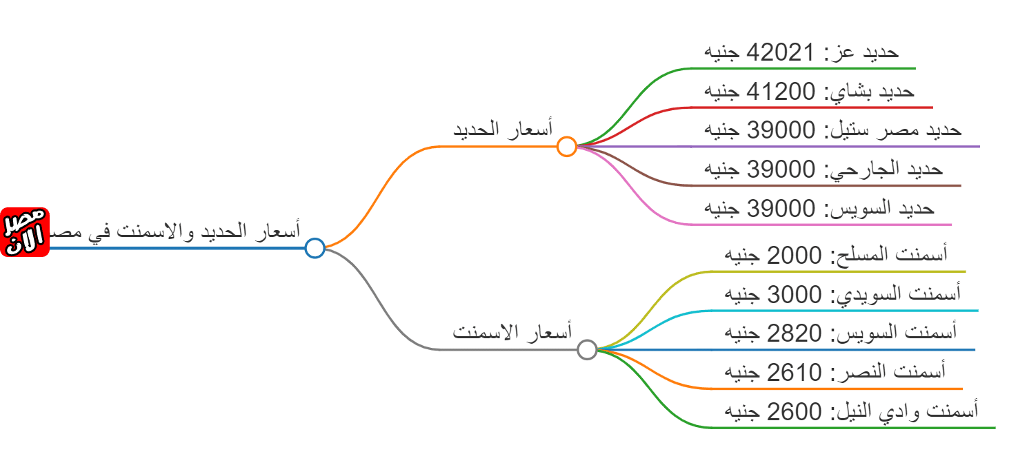 أسعار الحديد والأسمنت 1