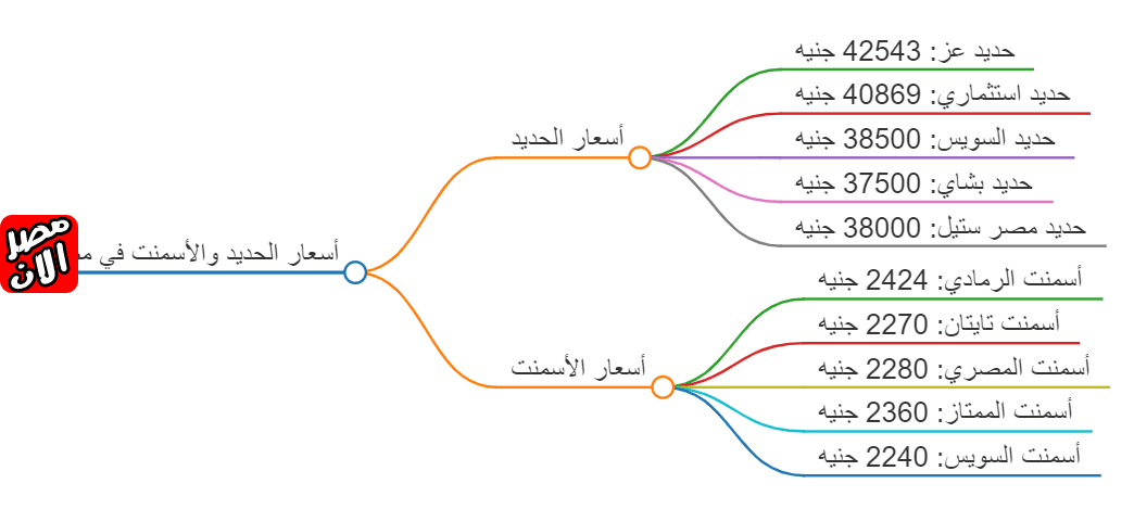 أسعار الحديد والأسمنت