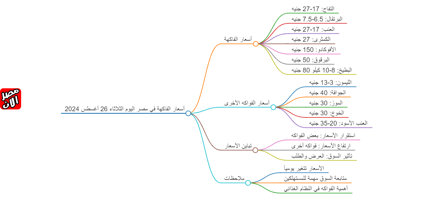 أسعار الخضروات الفاكهة