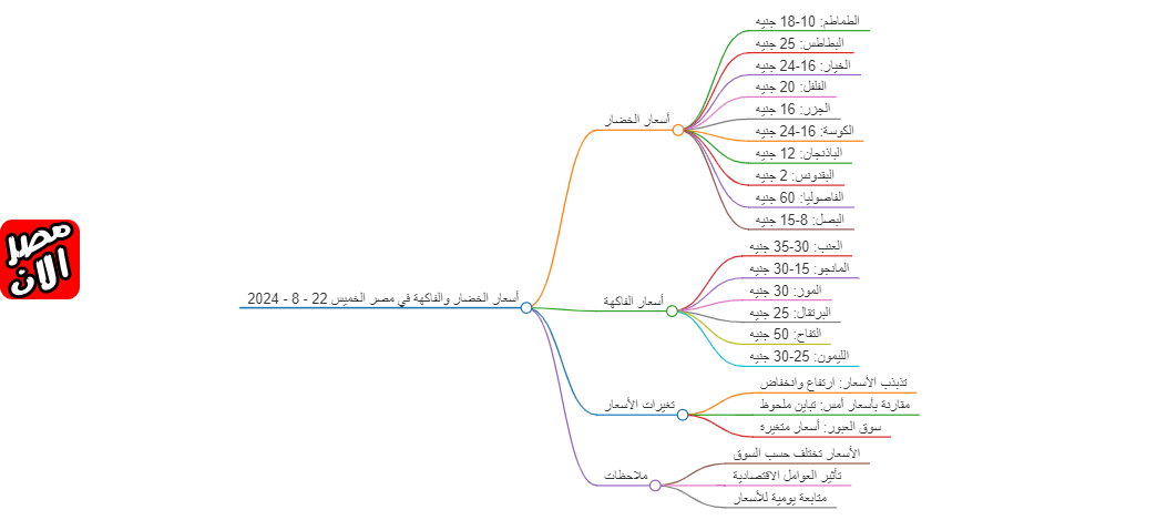 أسعار الخضروات والفواكه