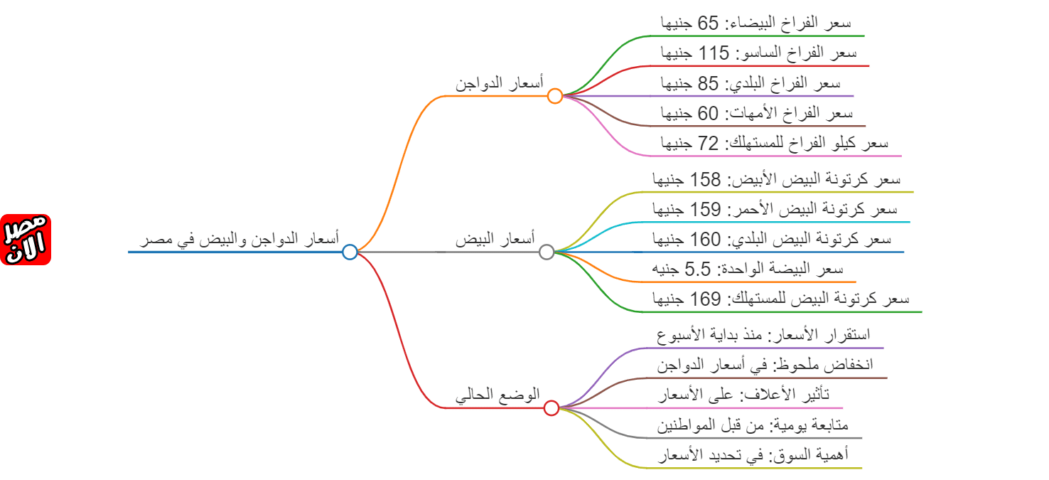 أسعار الدواجن والبيض