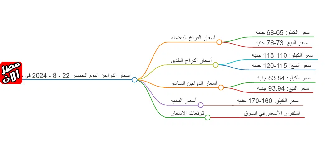 أسعار الدواجن