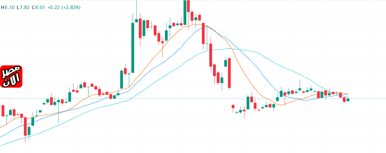 مؤشر الموفينج افريج Moving Average